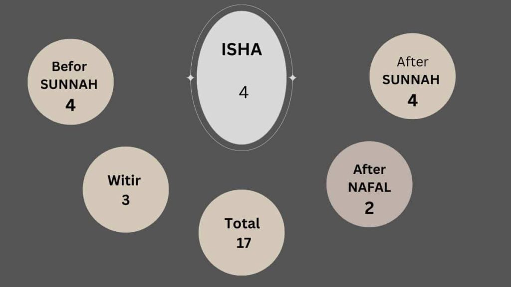 How many Rakat in Isha